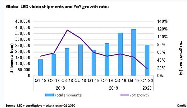 2020年LED屏Q1全球市場同比上升，環(huán)比下降